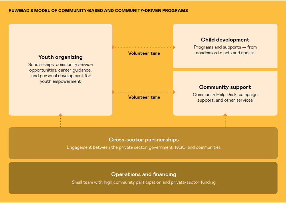 Ruwwad Model Of Community Programs