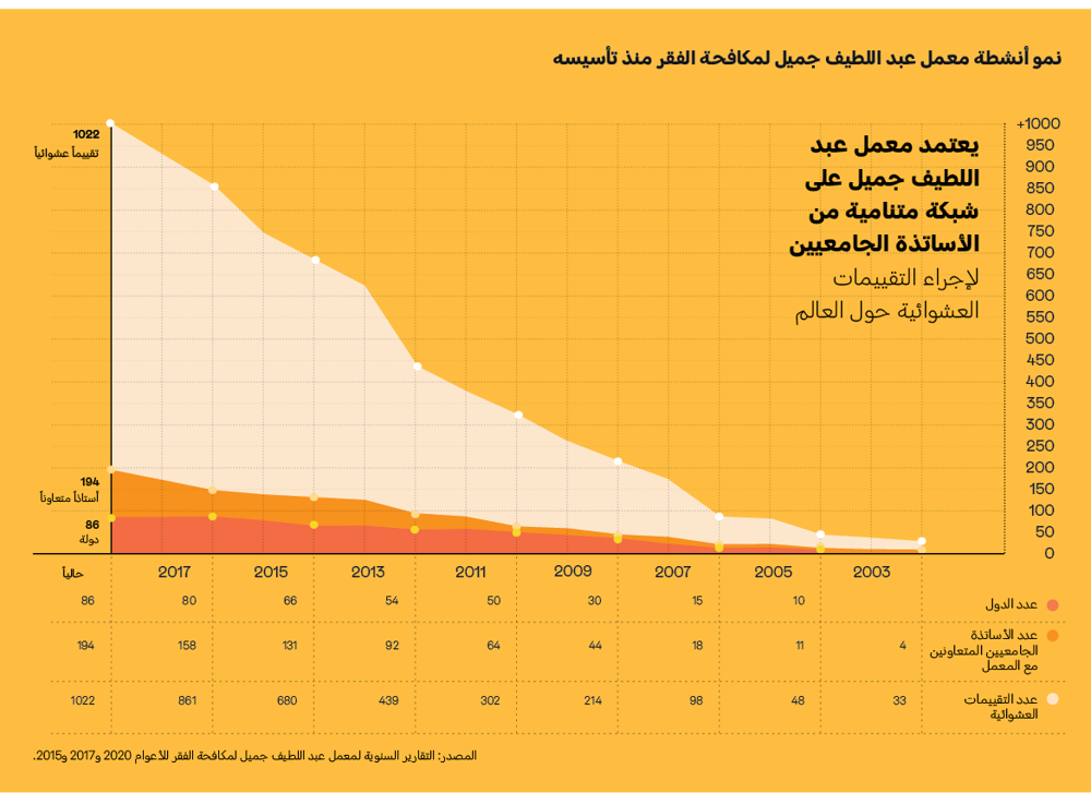 J PAL Growth Over Time Ar