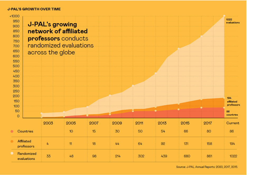 J PAL Growth Over Time