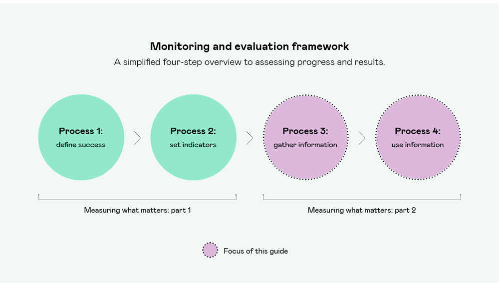 Monitoring And Evaluation Framework