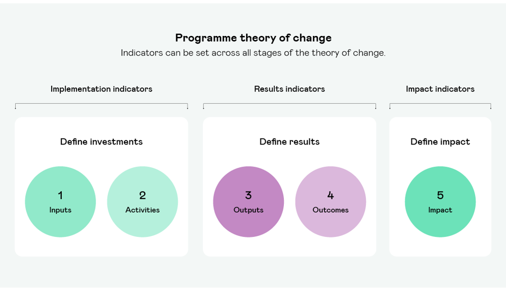 Programme Theory Of Change (1)