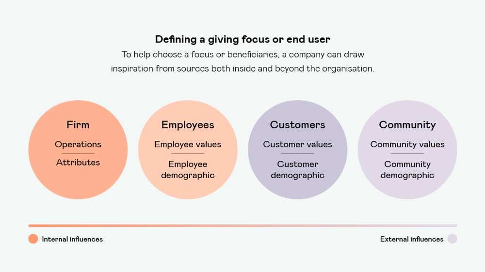 Defining A Giving Focus Or End User (1)